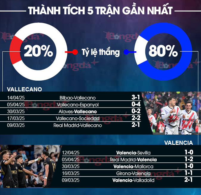 Đọc Kèo Trận Rayo Vallecano vs Valencia - Phân Tích Chi Tiết, Dự Đoán Tỷ Số 1 Phong độ hiện tại của hai đội bóng Rayo Vallecano vs Valencia