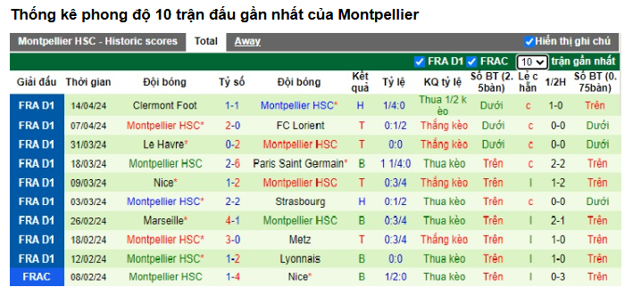 Kèo Hôm Nay Trận Montpellier Vs Reims - Phân Tích, Dự Đoán Chi Tiết 1 Phong độ gần đây của Montpellier