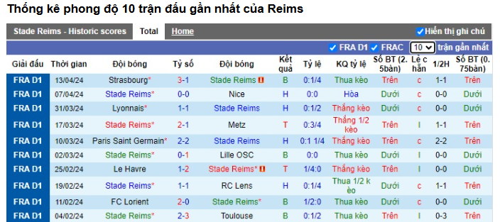 Kèo Hôm Nay Trận Montpellier Vs Reims - Phân Tích, Dự Đoán Chi Tiết 2 Phong độ gần đây của Reims