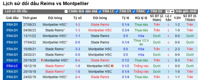 Kèo Hôm Nay Trận Montpellier Vs Reims - Phân Tích, Dự Đoán Chi Tiết 3 Lịch sử đối đầu giữa Montpellier và Reims