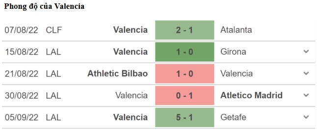 Kèo Nhà Cái Trận Rayo Vallecano Vs Valencia - Phân Tích Tỷ Lệ, Soi Kèo Chuẩn Xác 2 Phong Độ Hiện Tại Của Valencia