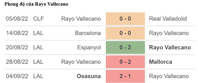 Kèo Nhà Cái Trận Rayo Vallecano Vs Valencia - Phân Tích Tỷ Lệ, Soi Kèo Chuẩn Xác 1 Phong Độ Hiện Tại Của Rayo Vallecano